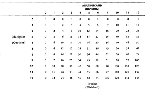 TABLE 2-4. OCTAL MULTIPLICATION -DIVISION 