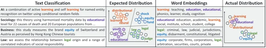 Figure 1: The example sentences from the text classiﬁcation dataset. Words in bold are salient wordsto distinguish the sentence category