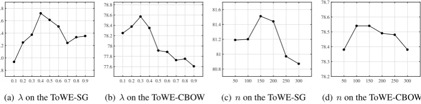 Figure 2: Top ten salient words for each categoryin the 5AbstractsGroup dataset.Figure 3: Performance of the ToWE method withvarying N on the 5AbstractsGroup dataset.