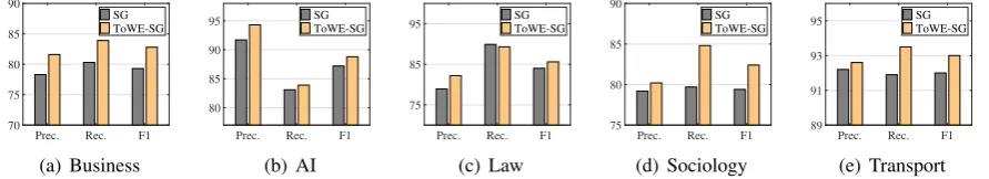 Table 3: Ten most similar words to the salient words using the ToWE-SG method and SG method