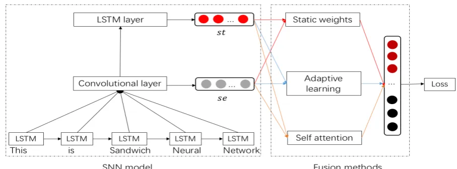 Figure 1: SNN and fusion methods.