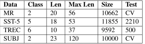 Table 2: Statistics for experiment datasets. Class: number of classes. Len: average length of sentence