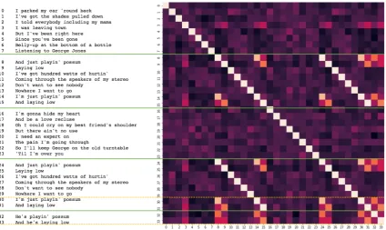 Figure 2: Green lines indicate the true segment borders. Diagonal stripe patterns from (8,24) to (15,31)co-occur well with the borders of the true segment from line 8 to line 15