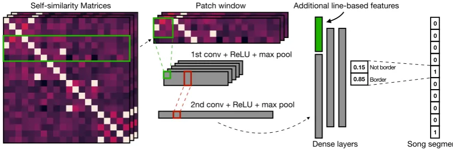 Figure 3: Convolutional Neural Network-based model inferring text structure.
