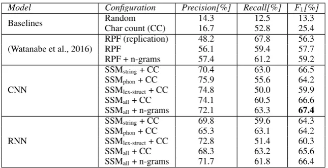 Table 1: Performances obtained by the different models and conﬁgurations on MLDB test set.