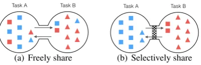 Figure 1: Two schemes for sharing knowledge among tasks. Boxes and triangles denote the featuresTask ATask ATask BTask Bfor Task A and B respectively