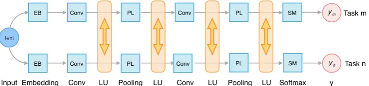 Figure 3: Illustration of the architecture of Leaky Multi-Task Network. LU denotes the Leaky Unit.