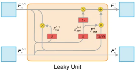 Figure 4: Illustration of the details for Leaky Unit