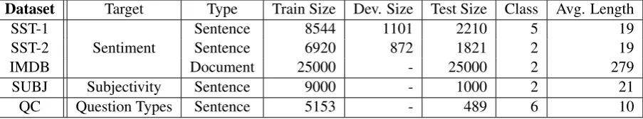 Table 1: Statistics of the ﬁve text classiﬁcation datasets. Dev. and Avg. are the abbreviations of develop-ment and average respectively.