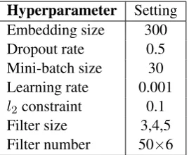 Table 2: Hyperparameter settings