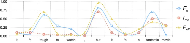 Figure 5: Lines illustrate the feature weights of F1SUBJ in SUBJ subnet. And red line shows the valueof r1SST−1←SUBJ that ﬁlters the features from SUBJ subnet to SST-1 subnet