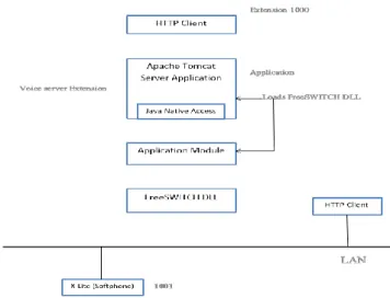 Figure 3: Architecture of voice based server application using FreeSWITCH 