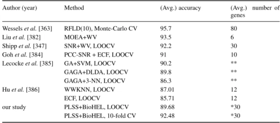 Table 4.6: Comparison of prediction results from the literature for the DLBCL dataset