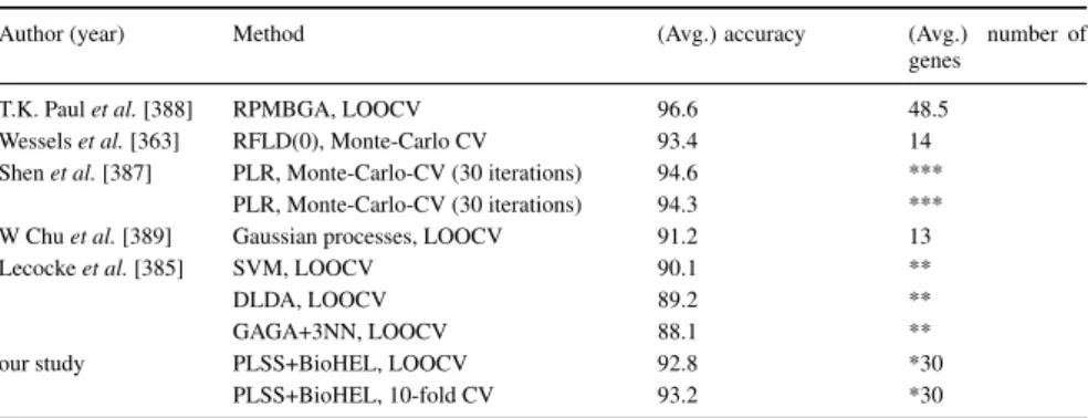 Table 4.7: Comparison of prediction results from the literature for the Prostate dataset