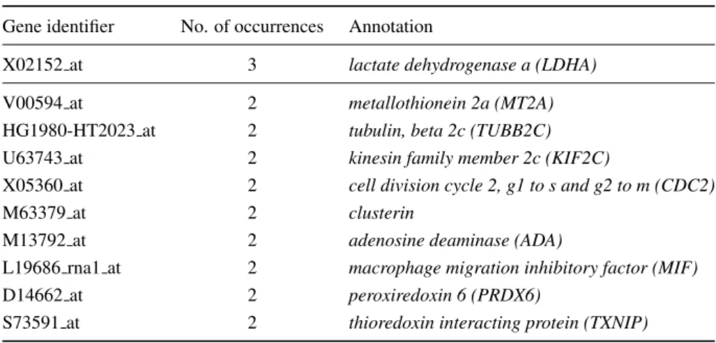 Table 4.10: List of high scoring genes for the DLBCL dataset Gene identifier No. of occurrences Annotation