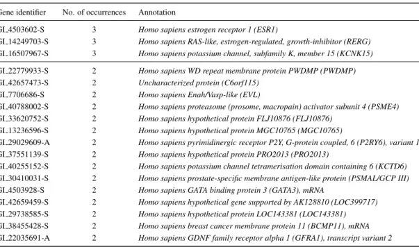 Table 4.11: List of high scoring genes for the Breast cancer dataset Gene identifier No