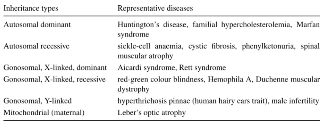 Table 2.1: Overview on genetic inheritance types and representative single-gene genetic disorders Inheritance types Representative diseases