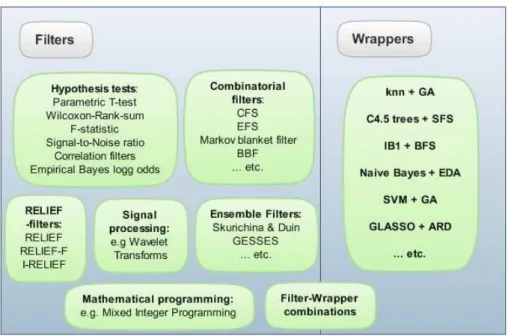 Figure 3.4: Overview of generic feature selection methodologies and example algorithms, consisting of univariate and combinatorial filters (left) and wrapper approaches (right).