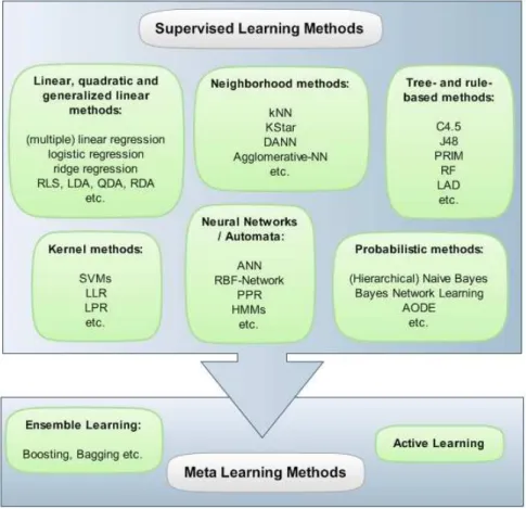 Figure 3.9: Overview of supervised learning methods and meta learning techniques discussed in this survey (non- (non-comprehensive)