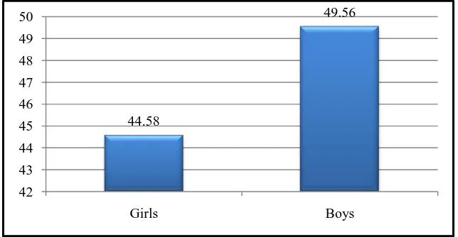 Table 1: Showing percentage of Internet Addiction in Boys & Girls. 