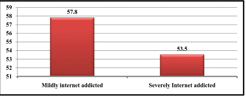 Fig.3: Showing difference between mildly internet addicted and severely internet addicted 