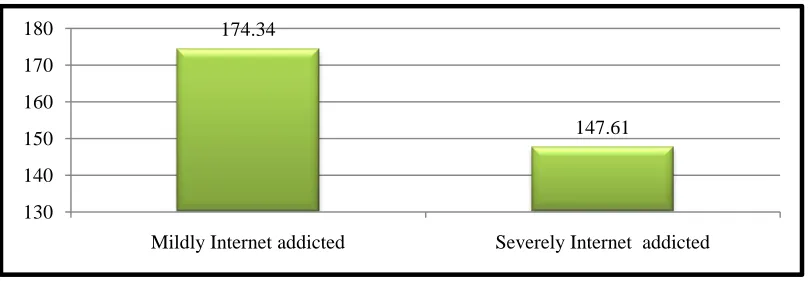 Table 3:  Showing result of adjustment of mildly internet addicted and severely internet addicted  