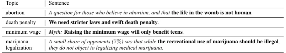 Table 11: Examples of sentences marked as No Reasoning from the UKP test set. The phrases markedin boldface are the suggested claim boundaries according to our analysis.