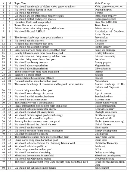 Table 12: Train topics 1-50