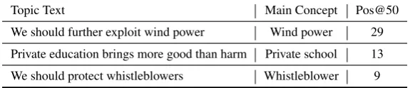 Table 10: Examples of sentences from the topic ‘Private education brings more good than harm’