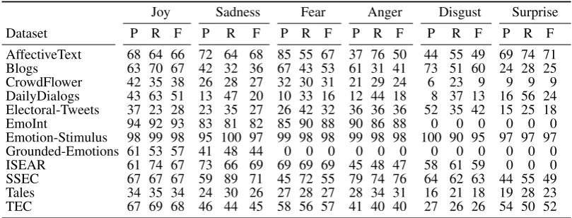 Table 3: Results obtained via 10-fold crossvalidation in precision, recall, and F1 micro-averaged of theMaxEnt classiﬁer with BOW as features, reported per Ekman’s fundamental emotion