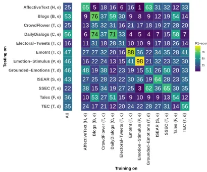 Figure 2: Results of MaxEnt in F1 measure (micro-averaged) for all cross-corpus experiments