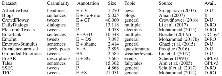 Table 1: Selection of resources for emotions analysis. Ann. refers to the following annotation schemata:[E]Available upon request Ekman: anger, disgust, fear, joy, sadness, surprise, [P] Plutchik: anger, disgust, fear, joy, sadness,surprise, trust, anticipation, [CF] enthusiasm, fun, hate, neutral, love, boredom, relief, empty, [DS] disgust,surprise, [JS] happy, sad, [V] valence, [A] arousal, [D] dominance, [SG] shame, guilt, [±S] positivesurprise, negative surprise, [ne] no emotion [me] mixed emotion and Availability refers to the following[D-RO] Available to download, research only, [D-U] Available to download, unknown licensing, [R], [GPLv3] GNU Public License version 3, [CC-by 4] Creative Commons Attributionversion 4.0