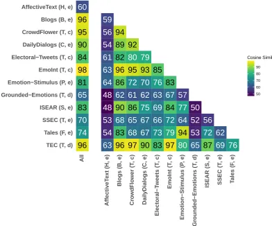Figure 1: Similarity of corpora with cosine measure. T: tweets, F: tales, P: paragraphs, S: descriptions, H:headlines, B: blogpost, C: conversations; e: expert annotation, d: distant supervision, c: crowdsourcing.