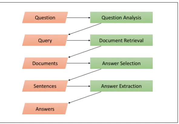 Figure 1: A typical question answering pipeline architecture, adapted from (Sequiera et al., 2017)