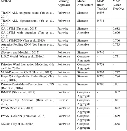 Table 1: Overview of existing deep learning methods to answer selection