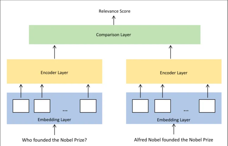 Figure 2: The general architecture of a Siamese model. The same encoder is used to generate the vectorrepresentations for the input sentences.