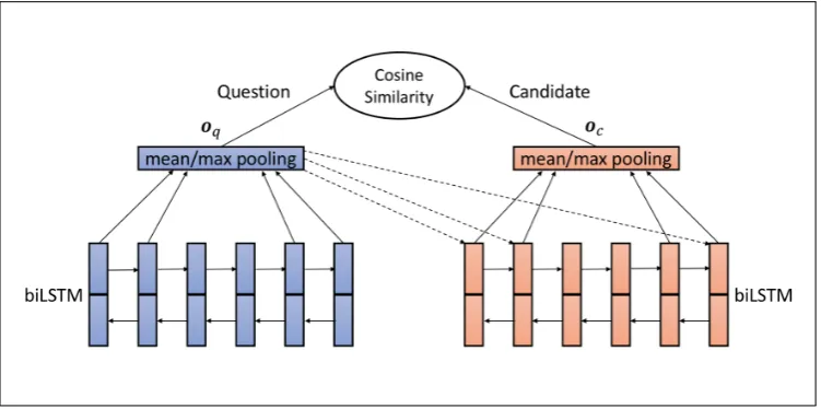 Figure 3: QA-LSTM with attention (ﬁgure adapted from (Tan et al., 2015))