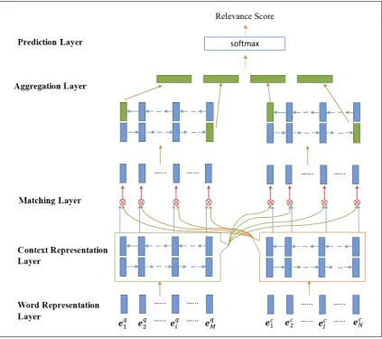 Figure 4: The architecture of the BiMPM model (ﬁgure adapted from (Wang et al., 2017))