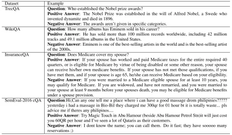 Table 5 shows examples from the datasets. Each example consists of a question with a positive answerand a negative answer