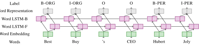 Figure 1: Word level NN architecture for NER