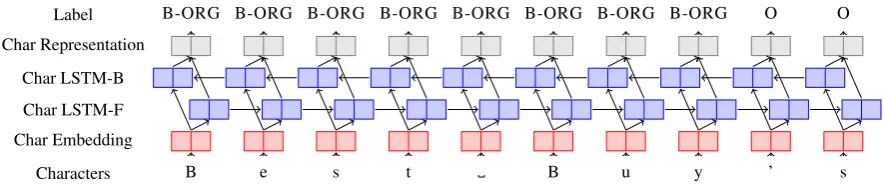 Figure 2: Character level NN architecture for NER