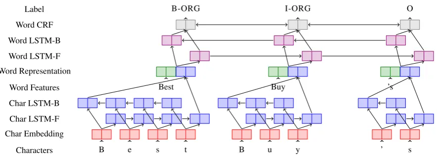 Figure 3: Word+character level NN architecture for NER