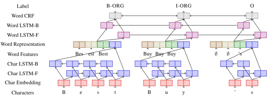 Figure 4: Word+character+afﬁx level NN architecture for NER
