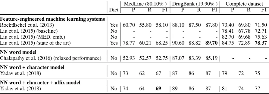Table 1: Comparison of NER systemsin four languages: CoNLL 2002 Spanish (SP), CoNLL 2002Dutch (DU), CoNLL 2003 English (EN), and CoNLL 2003 German (GE)