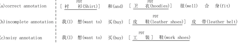 Figure 1: Examples generated by distant supervision, where “PDT” means a product name tagged by thedistant supervision and one string with underline should be an entity of product.
