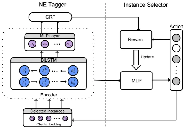 Figure 2: The framework of the proposed model, which consists of two parts. The right instance selectoris a policy network, which chooses sentences from candidate dataset to expand training data to improvethe left NE Tagger