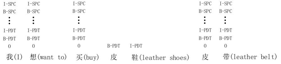 Figure 3: An example instance which is partially annotated. “PDT” means product name and “SPC”means speciﬁcation name.