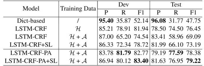 Table 1: Main results on the EC dataset.