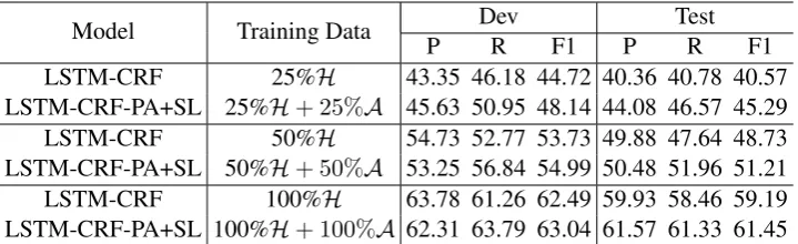 Table 3: Results for varing percent of training data on the EC dataset.