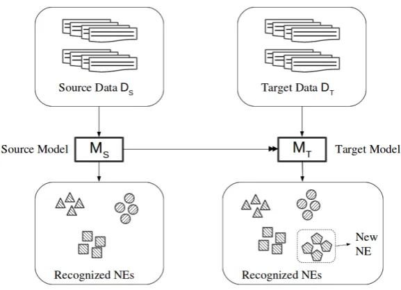 Figure 1: Progressive NER task setting.